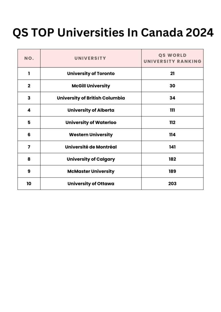 Top Universities in CANADA