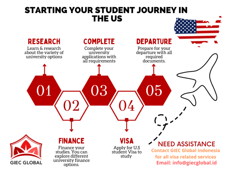 USA Student Visa Process