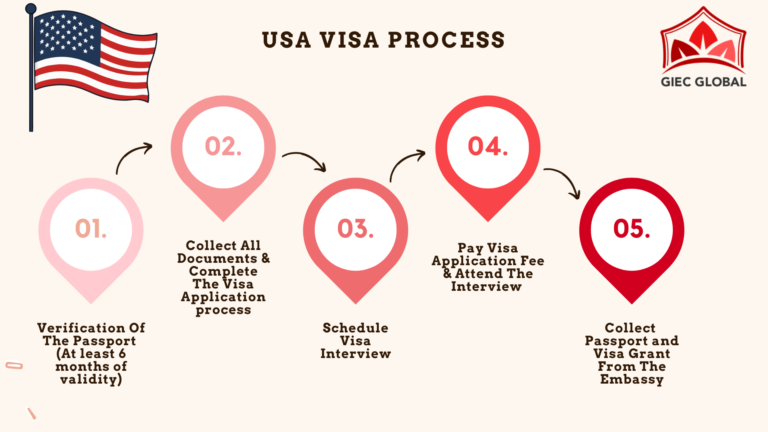 USA Visa Application Process
