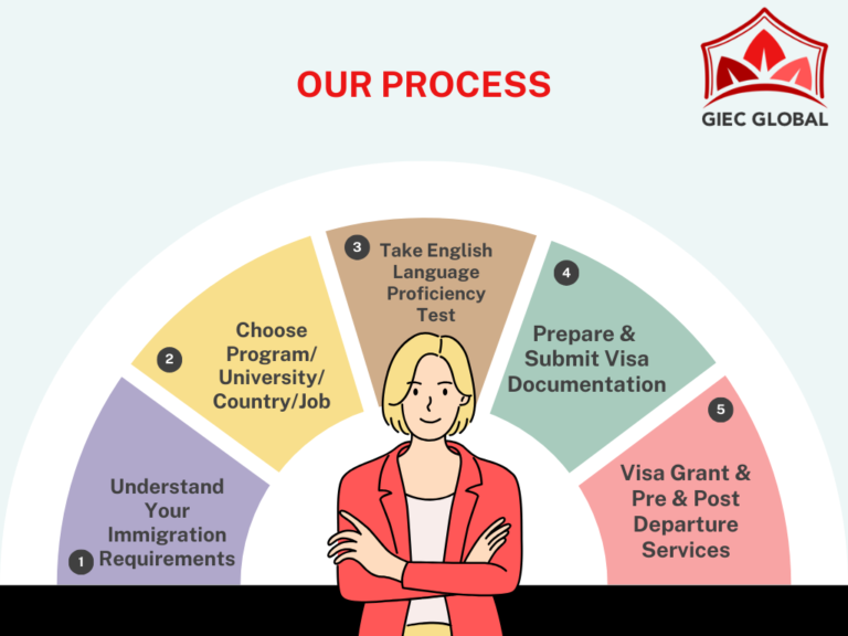 GIEC Global Indonesia Process​